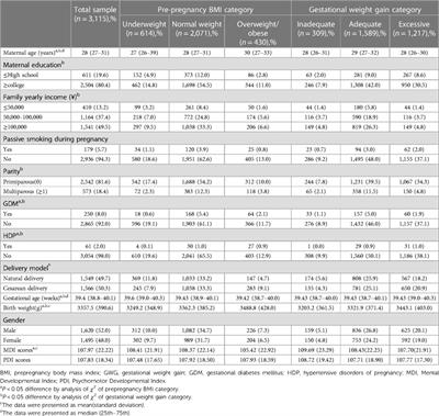 Associations of maternal pre-pregnancy body mass index and gestational weight gain with risk of offspring neurodevelopment at 2 years: A Chinese birth cohort study